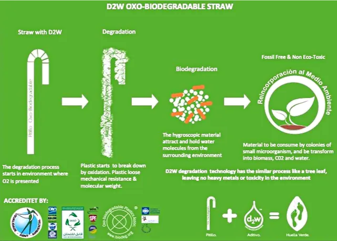 Oxo-Biodegradable Clear Disposable Jumbo Drinking EcoStraws 7.75in, Individually Wrapped -  Sugarcane Made, D2W Compostable, Plastic Alternative